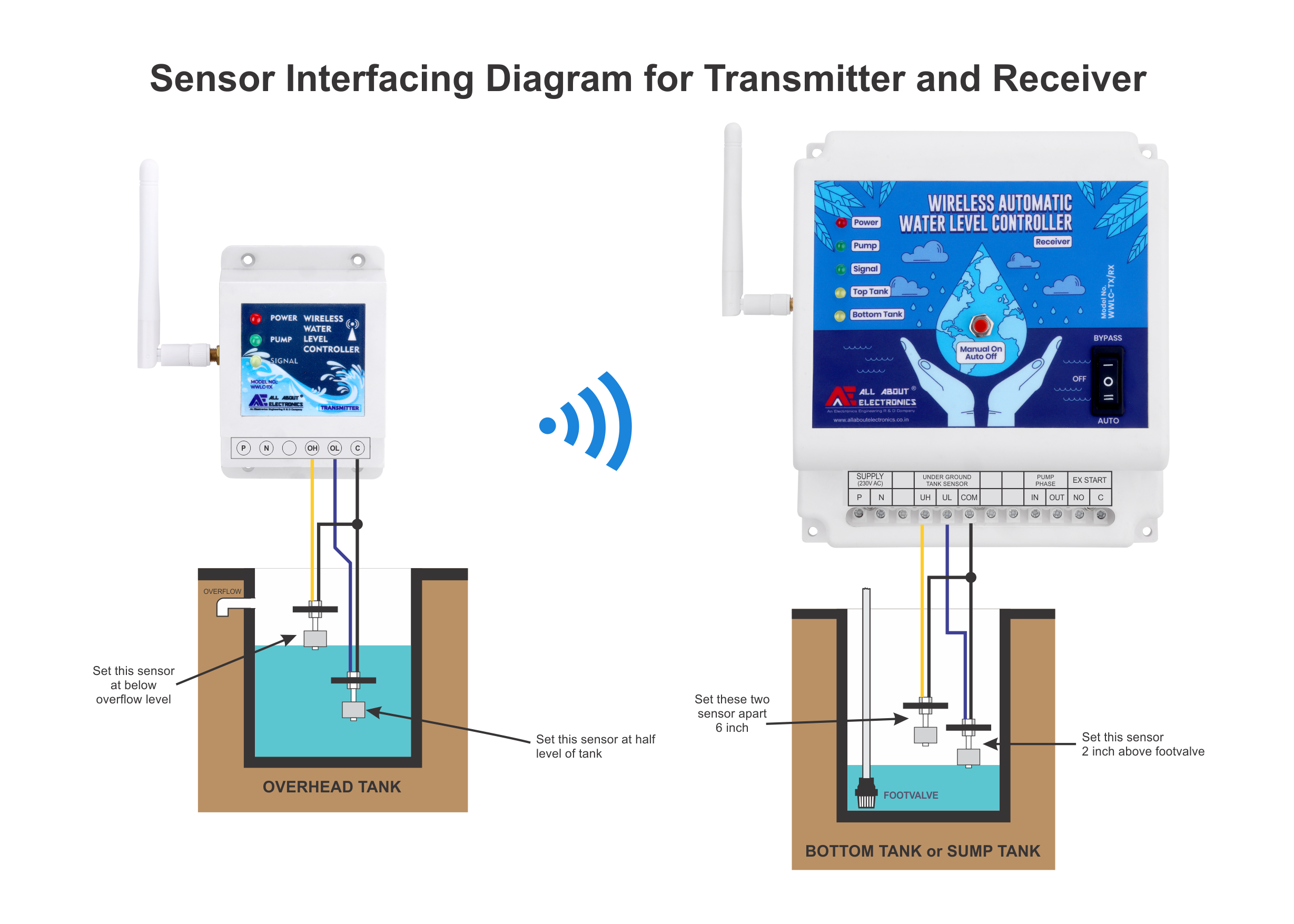Wireless Automatic Water Level Controller Model No.WWLC-TX/RX - Single Phase